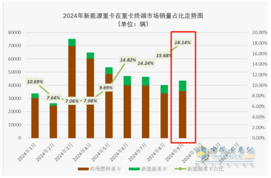 9月新能源重卡:銷7883輛漲1.48倍，三一奪冠，徐工\解放爭第二；江淮領(lǐng)漲