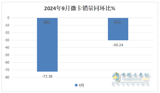 9月微卡：“金九”變“鐵九”！長安奪冠；五菱跌落冠軍“神壇”，競爭格局大變天!