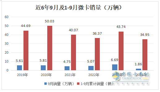 9月微卡：“金九”變“鐵九”！長安奪冠；五菱跌落冠軍“神壇”，競爭格局大變天!