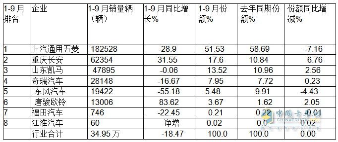 9月微卡：“金九”變“鐵九”！長安奪冠；五菱跌落冠軍“神壇”，競爭格局大變天!