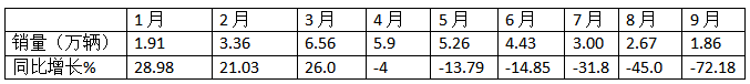 9月微卡：“金九”變“鐵九”！長安奪冠；五菱跌落冠軍“神壇”，競爭格局大變天!