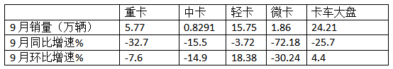 9月微卡：“金九”變“鐵九”！長安奪冠；五菱跌落冠軍“神壇”，競爭格局大變天!