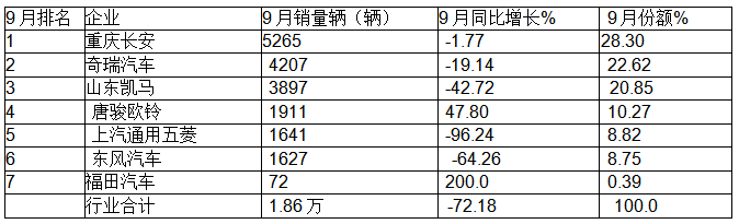 9月微卡：“金九”變“鐵九”！長安奪冠；五菱跌落冠軍“神壇”，競爭格局大變天!