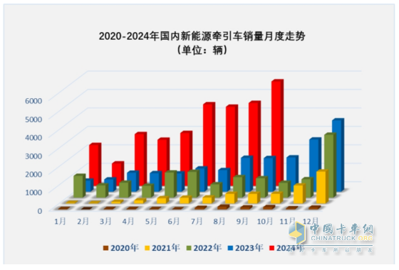 9月新能源牽引車：銷量創(chuàng)史上月度最高，“金九”坐實！三一\解放\徐工居前三