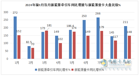 9月新能源牽引車：銷量創(chuàng)史上月度最高，“金九”坐實！三一\解放\徐工居前三
