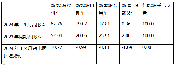 9月新能源牽引車：銷量創(chuàng)史上月度最高，“金九”坐實！三一\解放\徐工居前三