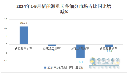 9月新能源牽引車：銷量創(chuàng)史上月度最高，“金九”坐實！三一\解放\徐工居前三
