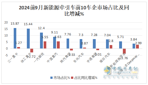 9月新能源牽引車：銷量創(chuàng)史上月度最高，“金九”坐實！三一\解放\徐工居前三
