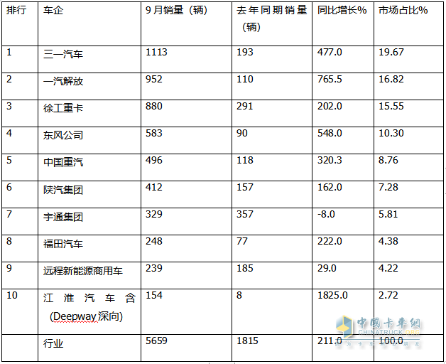 9月新能源牽引車：銷量創(chuàng)史上月度最高，“金九”坐實！三一\解放\徐工居前三