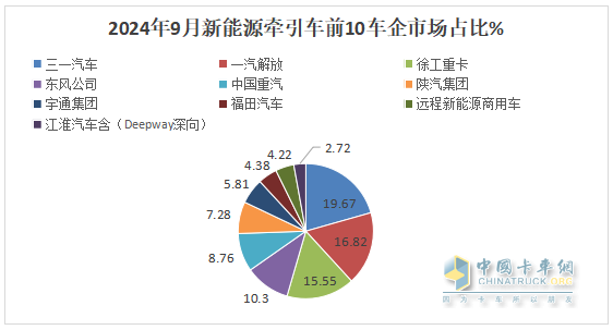 9月新能源牽引車：銷量創(chuàng)史上月度最高，“金九”坐實！三一\解放\徐工居前三