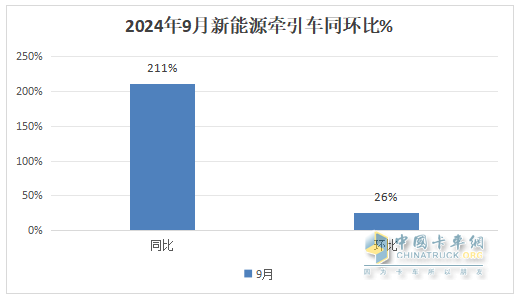 9月新能源牽引車：銷量創(chuàng)史上月度最高，“金九”坐實！三一\解放\徐工居前三