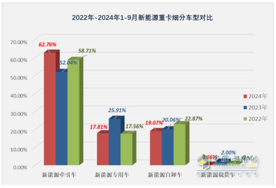 9月新能源牽引車：銷量創(chuàng)史上月度最高，“金九”坐實！三一\解放\徐工居前三