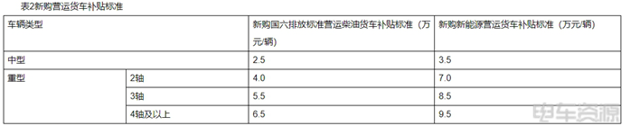 河南：報(bào)廢并新購(gòu)新能源貨車(chē)最高補(bǔ)貼14萬(wàn)/輛