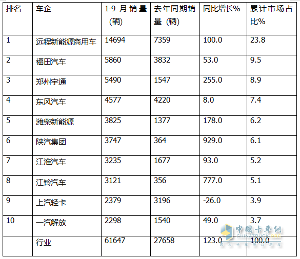 9月新能源輕卡：銷量近萬輛“金九”坐實！ 遠程\福田\宇通居前三；陜汽增11倍領漲