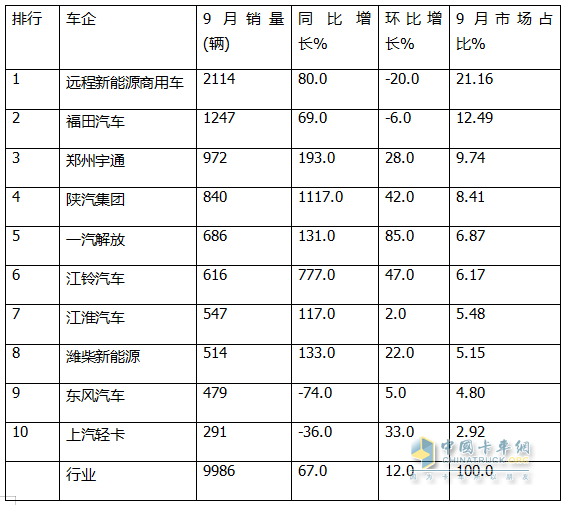 9月新能源輕卡：銷量近萬輛“金九”坐實！ 遠程\福田\宇通居前三；陜汽增11倍領漲