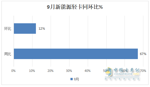 9月新能源輕卡：銷量近萬輛“金九”坐實！ 遠程\福田\宇通居前三；陜汽增11倍領漲