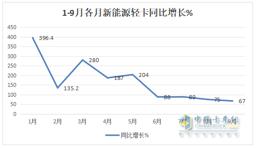 9月新能源輕卡：銷量近萬輛“金九”坐實！ 遠程\福田\宇通居前三；陜汽增11倍領漲