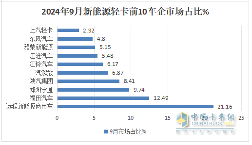 9月新能源輕卡：銷量近萬輛“金九”坐實！ 遠程\福田\宇通居前三；陜汽增11倍領漲