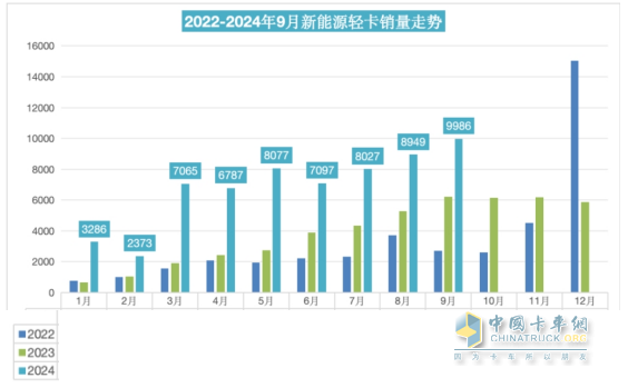 9月新能源輕卡：銷量近萬輛“金九”坐實！ 遠程\福田\宇通居前三；陜汽增11倍領漲