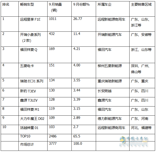 9月新能源微卡：同比增環(huán)比降“金九”落空！遠程\開瑞\福田居前三，開瑞領漲