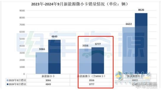 9月新能源微卡：同比增環(huán)比降“金九”落空！遠程\開瑞\福田居前三，開瑞領漲