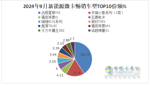 9月新能源微卡：同比增環(huán)比降“金九”落空！遠程\開瑞\福田居前三，開瑞領漲
