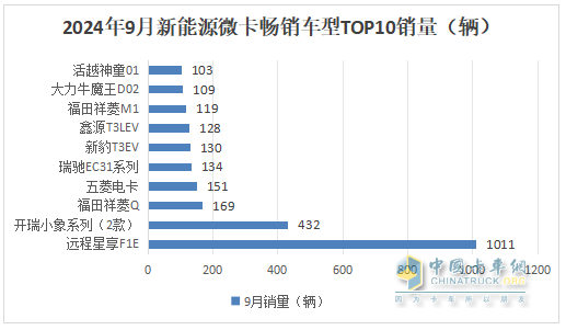 9月新能源微卡：同比增環(huán)比降“金九”落空！遠程\開瑞\福田居前三，開瑞領漲