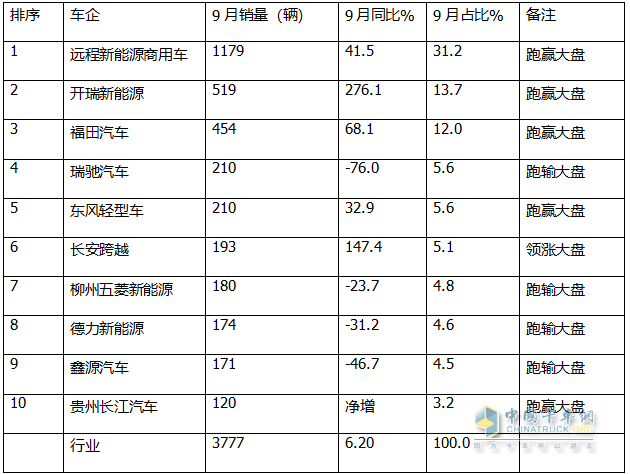 9月新能源微卡：同比增環(huán)比降“金九”落空！遠程\開瑞\福田居前三，開瑞領漲