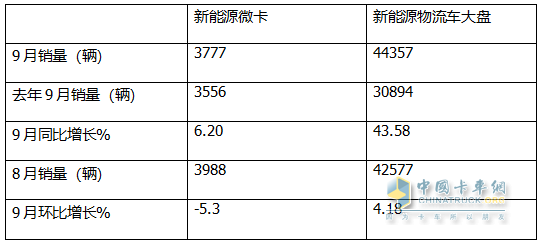 9月新能源微卡：同比增環(huán)比降“金九”落空！遠程\開瑞\福田居前三，開瑞領漲