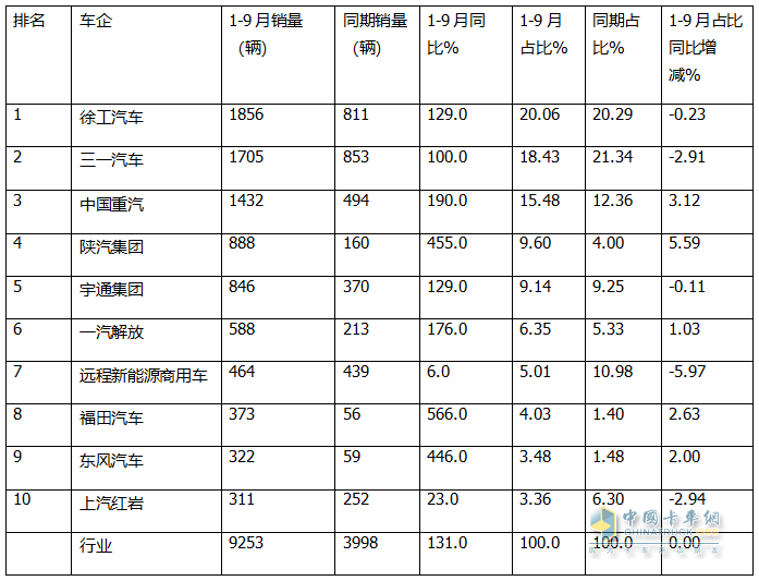9月新能源自卸車：“金九”成色不足！徐工\三一\重汽居前三，福田領(lǐng)漲