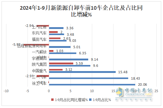 9月新能源自卸車：“金九”成色不足！徐工\三一\重汽居前三，福田領(lǐng)漲