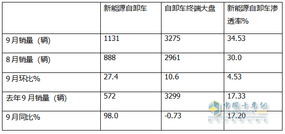 9月新能源自卸車：“金九”成色不足！徐工\三一\重汽居前三，福田領(lǐng)漲