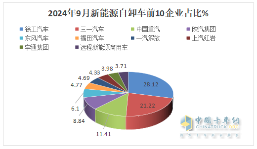 9月新能源自卸車：“金九”成色不足！徐工\三一\重汽居前三，福田領(lǐng)漲
