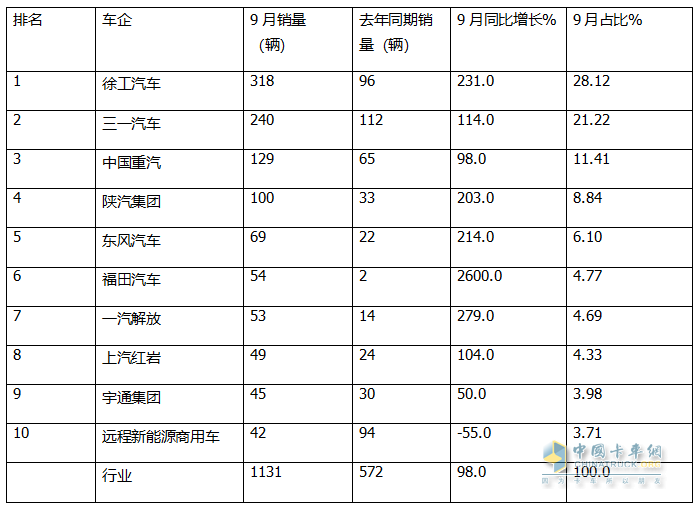 9月新能源自卸車：“金九”成色不足！徐工\三一\重汽居前三，福田領(lǐng)漲