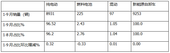 9月新能源自卸車：“金九”成色不足！徐工\三一\重汽居前三，福田領(lǐng)漲