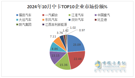 10月中卡：同比小降環(huán)比小增；福田奪冠、解放\江淮分列二三，比亞迪領漲