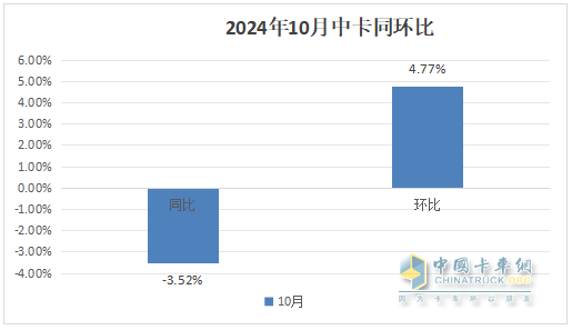 10月中卡：同比小降環(huán)比小增；福田奪冠、解放\江淮分列二三，比亞迪領漲