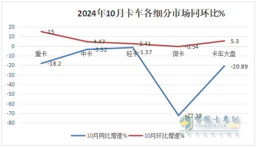 10月中卡：同比小降環(huán)比小增；福田奪冠、解放\江淮分列二三，比亞迪領漲
