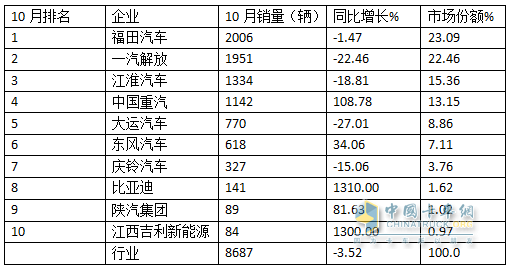 10月中卡：同比小降環(huán)比小增；福田奪冠、解放\江淮分列二三，比亞迪領漲