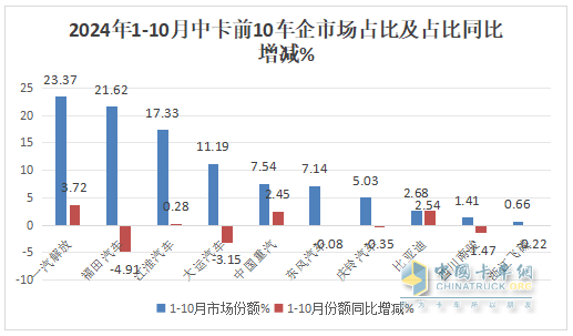 10月中卡：同比小降環(huán)比小增；福田奪冠、解放\江淮分列二三，比亞迪領漲