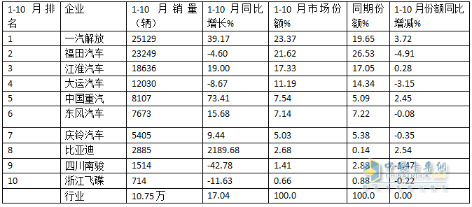 10月中卡：同比小降環(huán)比小增；福田奪冠、解放\江淮分列二三，比亞迪領漲