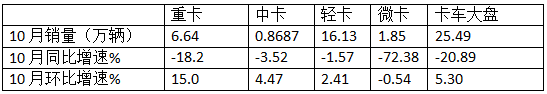 10月中卡：同比小降環(huán)比小增；福田奪冠、解放\江淮分列二三，比亞迪領漲