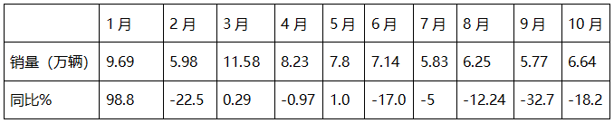 2024年10月重卡：“銀十”變“銅十”！重汽\解放\陜汽居前三；徐工躍升第六并領(lǐng)漲