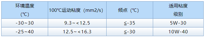 冬日行車無慮 江淮重卡燃?xì)廛嚤ｐB(yǎng)秘籍！