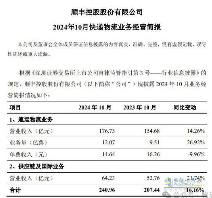 順豐10月?tīng)I(yíng)收240.96億元，同比增加16.16%   
