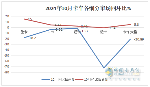 10月輕卡：“銀十”不及預(yù)期 ！福田4.5萬輛強(qiáng)勢(shì)奪冠，江鈴“雙領(lǐng)漲”