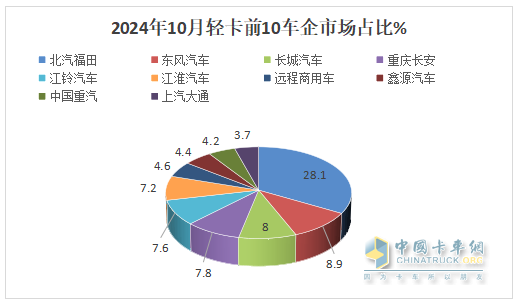 10月輕卡：“銀十”不及預(yù)期 ！福田4.5萬輛強(qiáng)勢(shì)奪冠，江鈴“雙領(lǐng)漲”