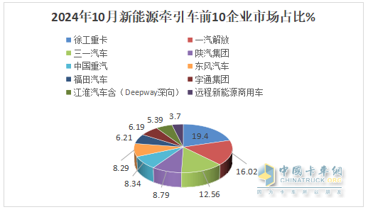10月新能源牽引車：銷6106輛創(chuàng)史上最高，“銀十”勝“金九”！徐工\解放\三一居前三