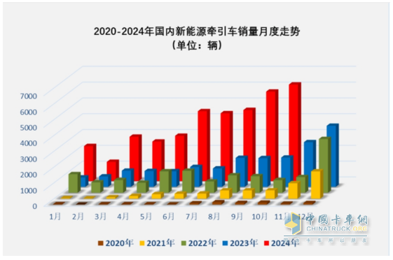 10月新能源牽引車：銷6106輛創(chuàng)史上最高，“銀十”勝“金九”！徐工\解放\三一居前三