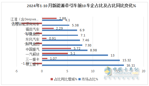 10月新能源牽引車：銷6106輛創(chuàng)史上最高，“銀十”勝“金九”！徐工\解放\三一居前三